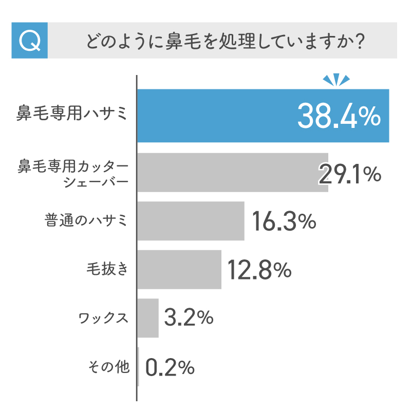 気になるけど聞けない みんなの鼻毛事情を徹底リサーチ Mismos ミスモス