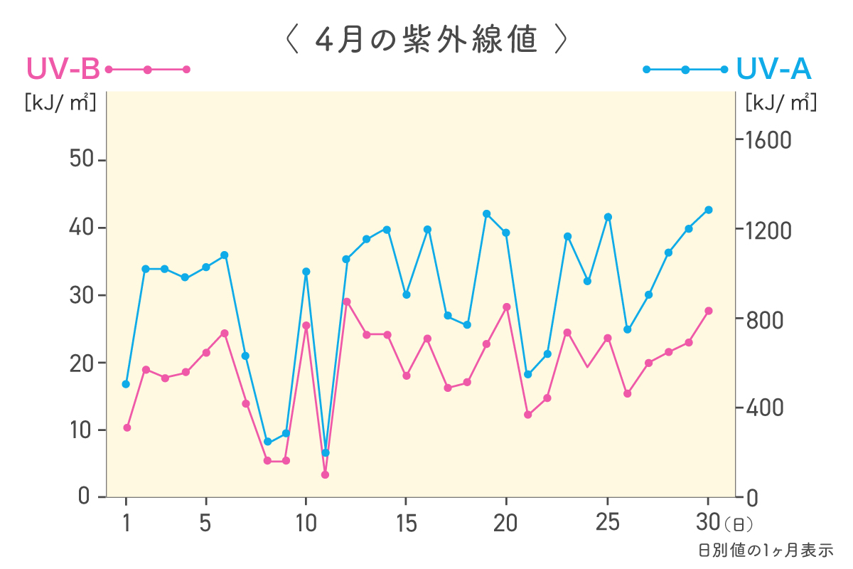 紫外線 が 強い 時期