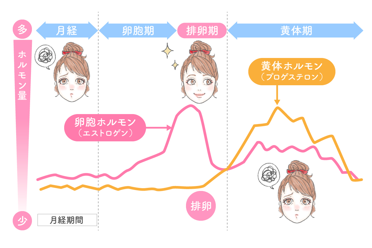 生理 前 ニキビ