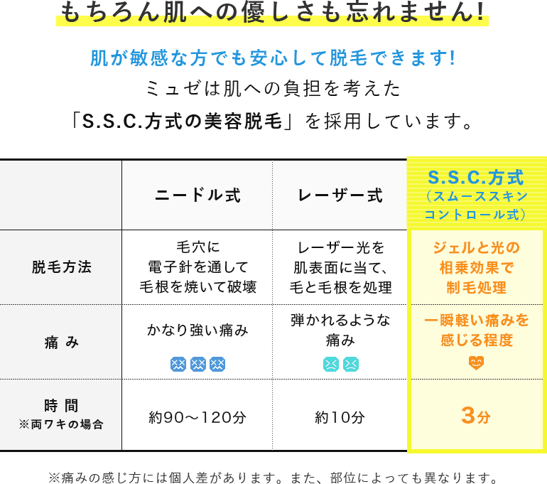 ミュゼを比較表で知る
